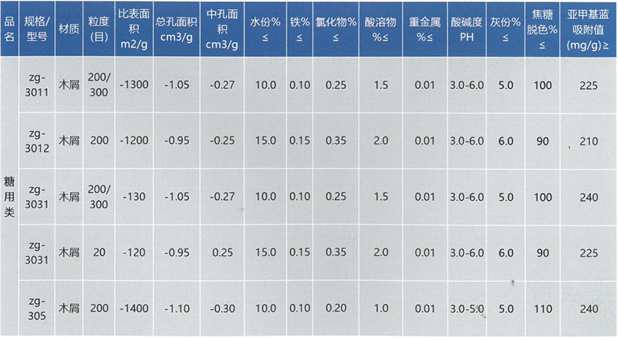 食品工業(yè)活性炭(圖1)